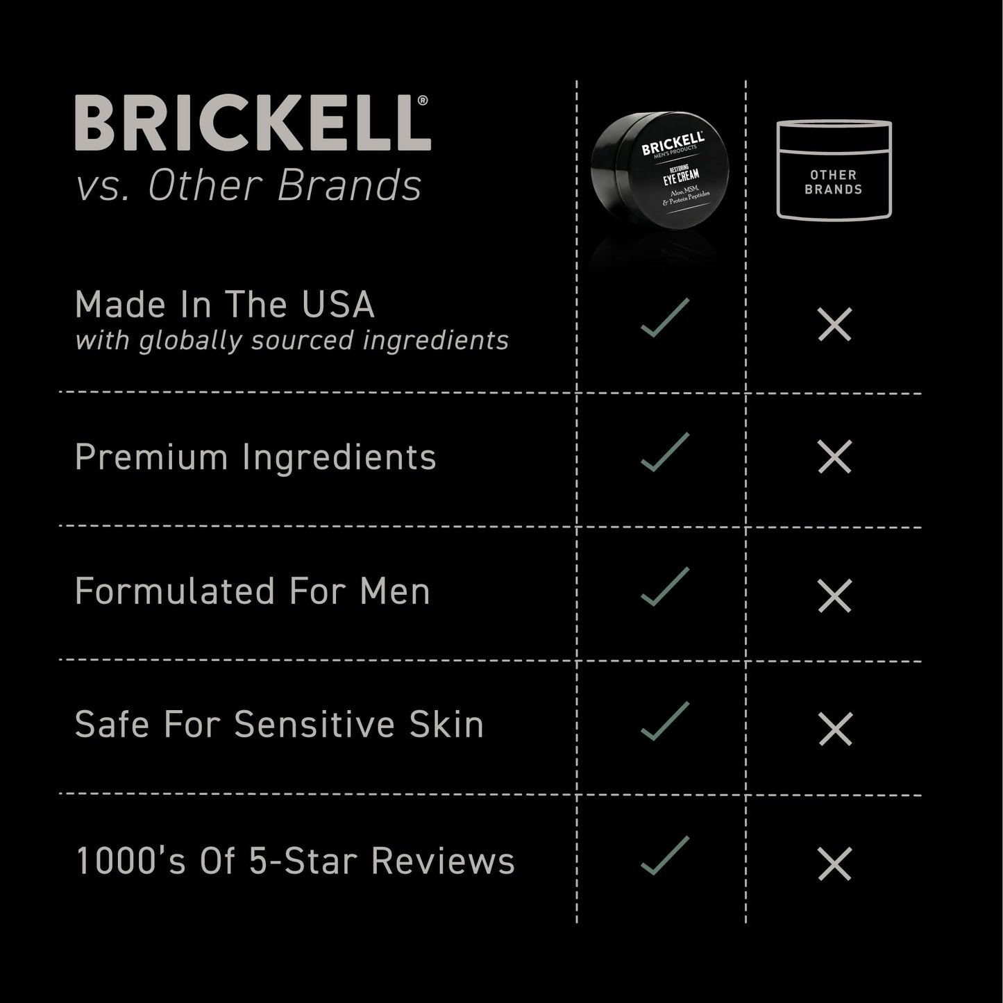 Brickell Men's Restoring Under Eye Cream for Men, Anti Aging Eye Balm To Reduce Puffiness, Wrinkles, Dark Circles, Crows Feet & Eye Bags, Caffeine, Hyaluronic Acid & Protein Peptides, 0.5oz, Unscented
